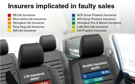 [Graphic News] Insurers implicated in faulty sales