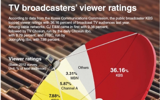 [Graphic News] TV broadcasters’ viewer ratings