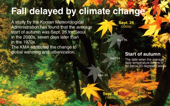 [Graphic News] Fall delayed by climate change