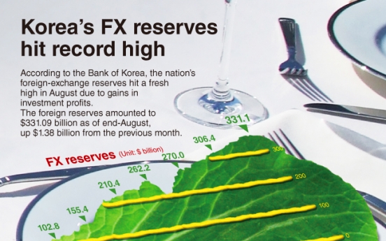 [Graphic News] Korea’s FX reserves hit record high