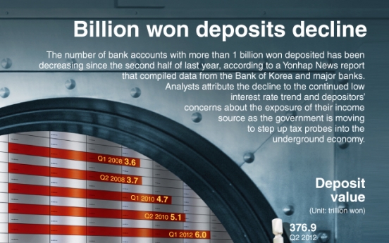 [Graphic News] Billion won deposits decline