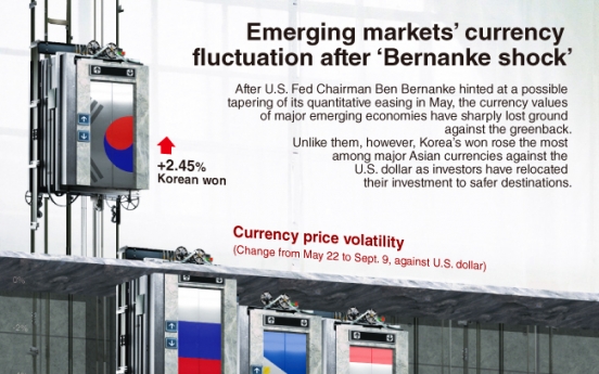 [Graphic News] Emerging markets’ currency fluctuation after ‘Bernanke shock’