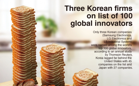 [Graphic News] Three Korean firms on list of 100 global innovators
