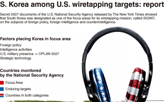 [Graphic News] S. Korea among U.S. wiretapping targets: report