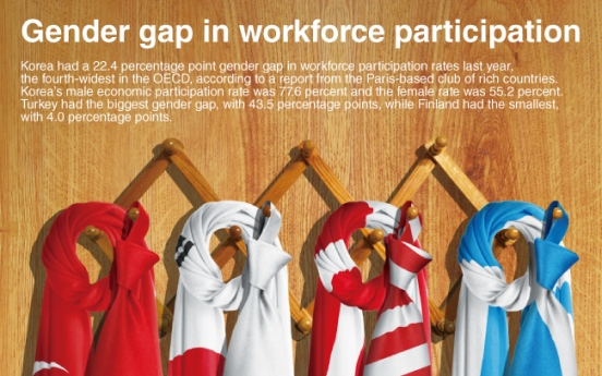 [Graphic News] Gender gap in workforce participation
