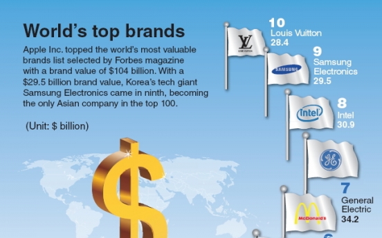 [Graphic News] World’s top brands