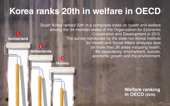 [Graphic News] Korea ranks 20th in welfare in OECD