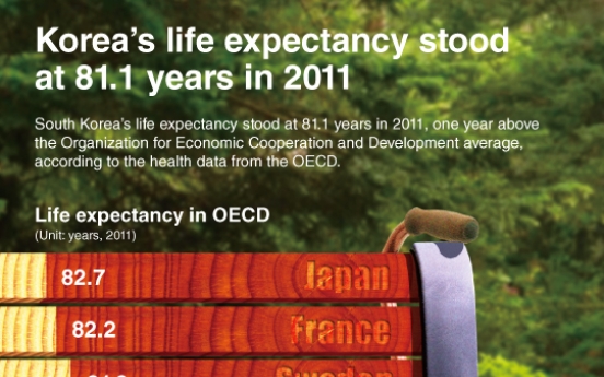 [Graphic News] Korea‘s life expectancy stood at 81.1 years in 2011