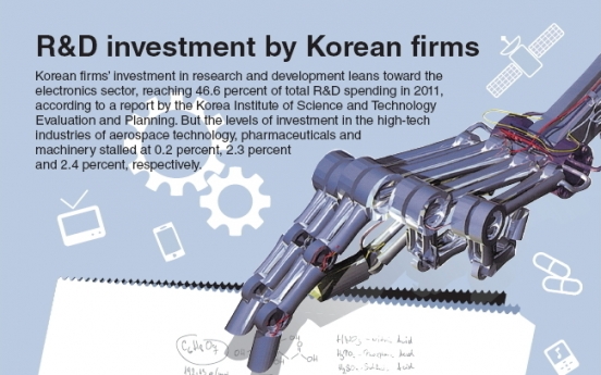 [Graphic News] R&D investment by Korean firms