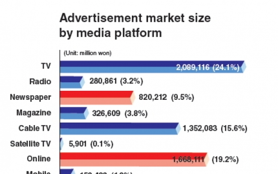 Online ad market continues growth, traditional media’s share falls