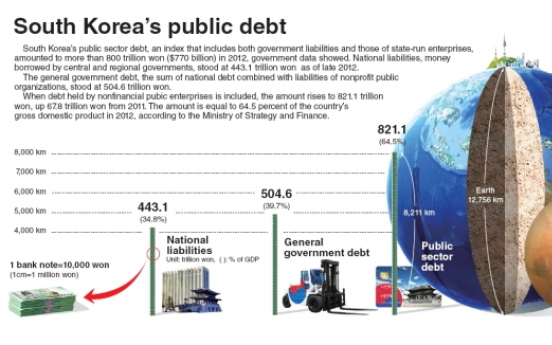 [Graphic News] Public debt in South Korea