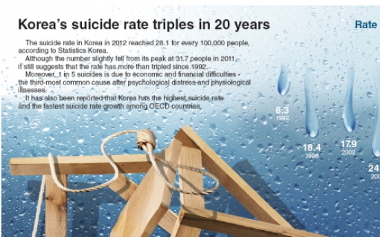 [Graphic News] Korea’s suicide rate triples in 20 years