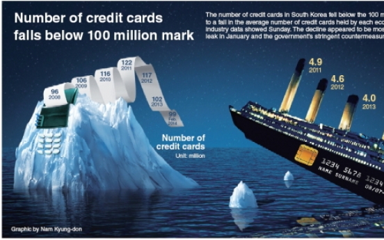[Graphic News] Number of credit cards falls below 100 million mark
