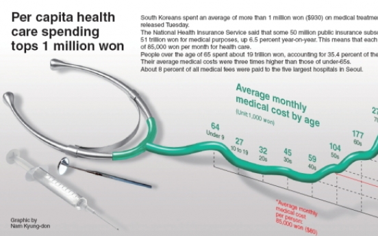 [Graphic News] Per capita health care spending tops 1 million won