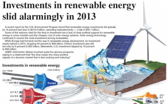 [Graphic News] Investments in renewable energy slid alarmingly in 2013