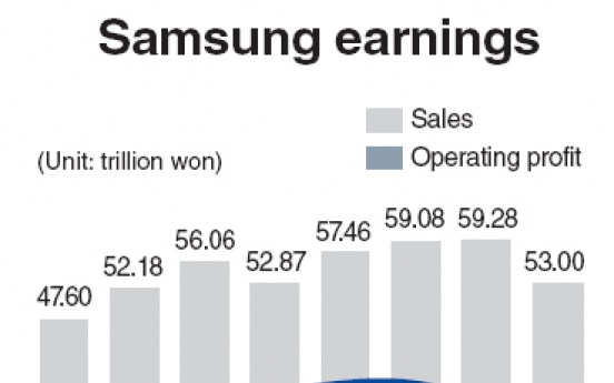 Samsung Electronics to see slight dip in profit