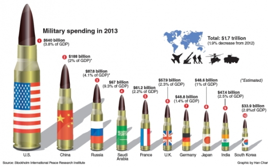 [Graphic News] Global military spending drops in 2013 led by U.S. cut