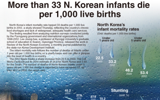 [Graphic News] North Korean infant mortality surges to 3.3 percent