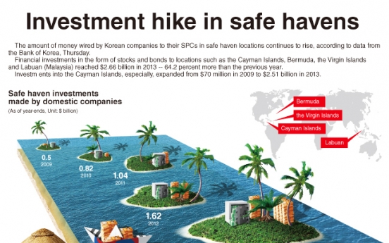 [Graphic News] Investment in tax havens rises