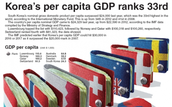 [Graphic News] Korea’s per capita GDP ranks 33rd