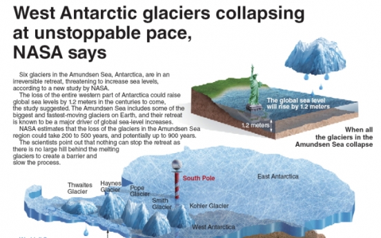 [Graphic News] West Antarctic glaciers collapsing at unstoppable pace, NASA says