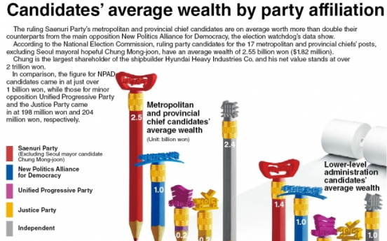 [Graphic News] Candidates’ average wealth by party affiliation