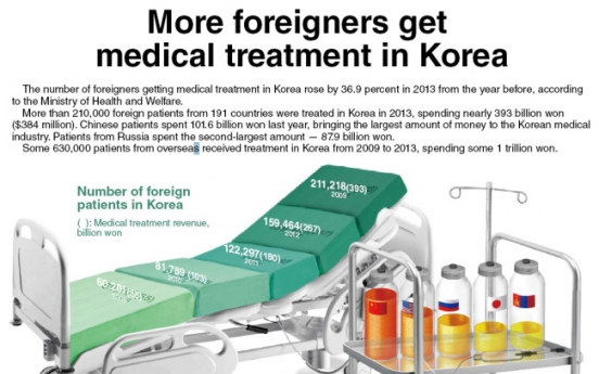 [Graphic News] More foreigners get medical treatment in Korea