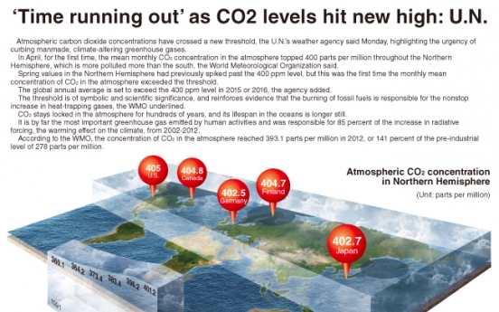 [Graphic News] ‘Time running out’ as CO2 levels hit new high: U.N.