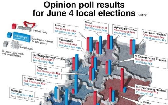 [Graphic News] Opinion poll results for June 4 local elections