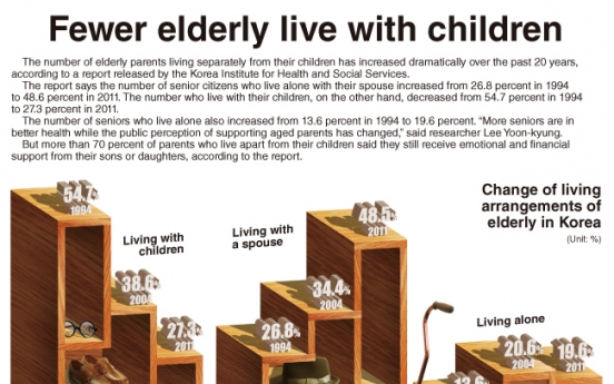 [Graphic News] Fewer elderly Korean parents live with their children