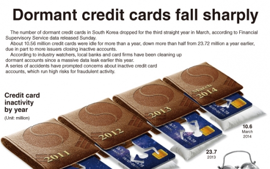 [Graphic News] Dormant credit cards fall sharply