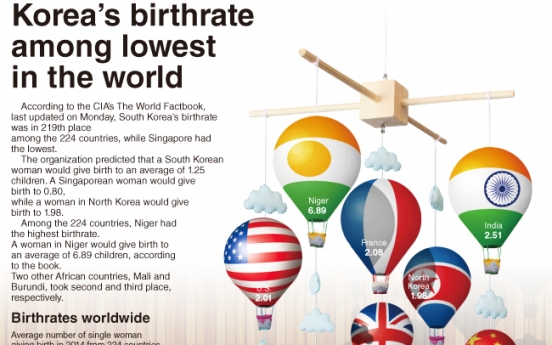 [Graphic News] South Korean birthrate lowest among OECD countries