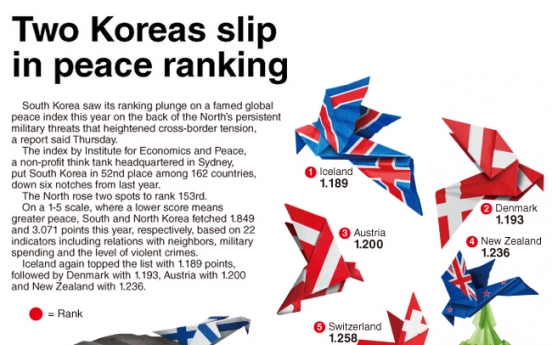 [Graphic News] Korea slips in peace ranking