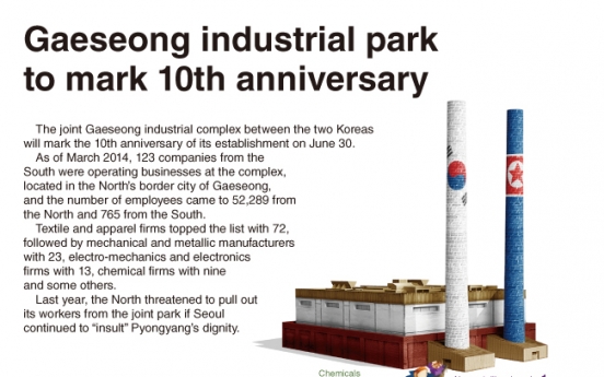 [Graphic News] Gaeseong industrial park to mark 10th anniversary