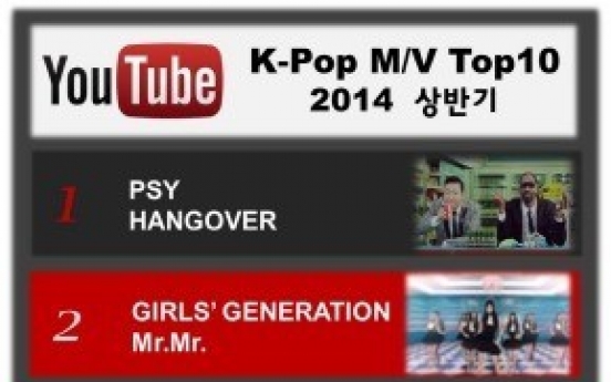 Psy's 'Hangover' most watched K-pop video in first half: YouTube