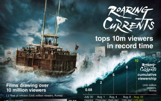 [Graphic News] ‘Roaring Currents’ tops 10 million viewers in record time