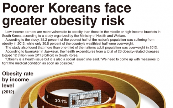 [Graphic News] Poorer Koreans face greater obesity risk