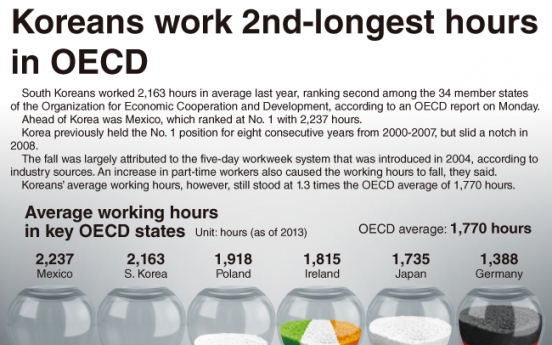 [Graphic News] Korea’s work hours rank No. 2 in OECD