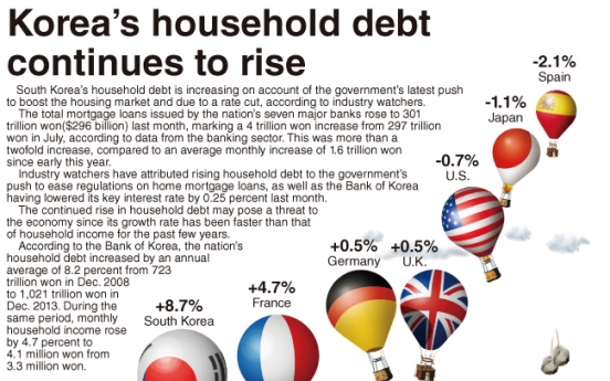 [Graphic News] Korea’s household debt continues to rise