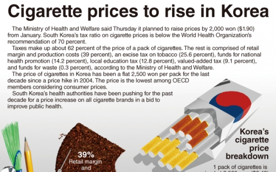 [Graphic News] Cigarette prices to rise in Korea