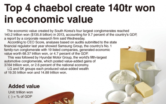 [Graphic News] Top 4 chaebol create 140tr won in economic value