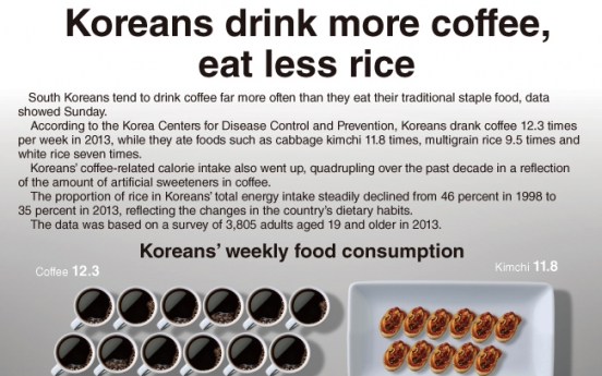 [Graphic News] Koreans drink more coffee, eat less rice