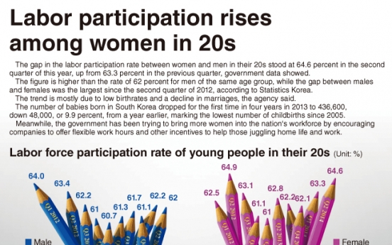 [Graphic News] Labor participation rises among women in 20s