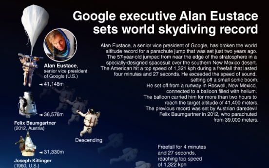 [Graphic News] Google executive Alan Eustace sets world skydiving record