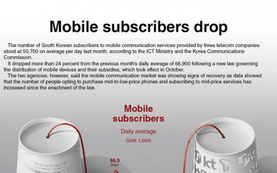 [Graphic News] Mobile subscribers drop