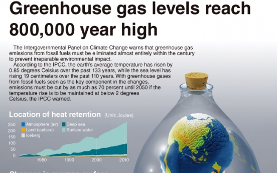 [Graphic News] Greenhouse gas levels reaches 800,000-year high