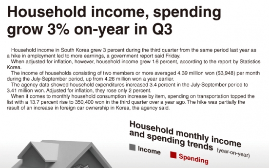 [Graphic News] Household income, spending grow 3% on-year in Q3