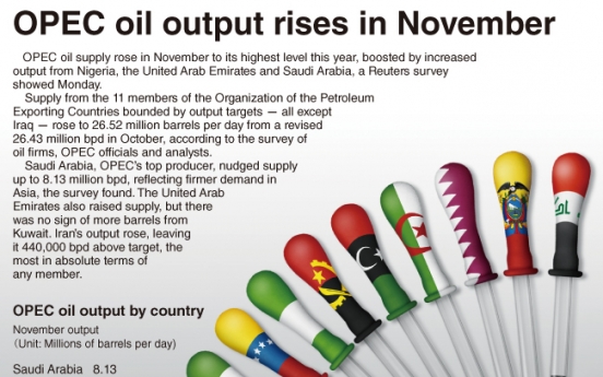 [Graphic News] OPEC oil output rises in November