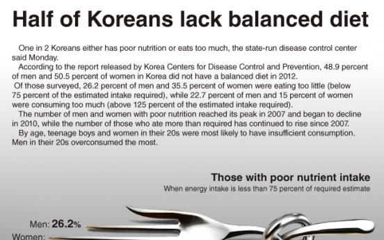 [Graphic News] Half of Koreans lack balanced nutrition: report