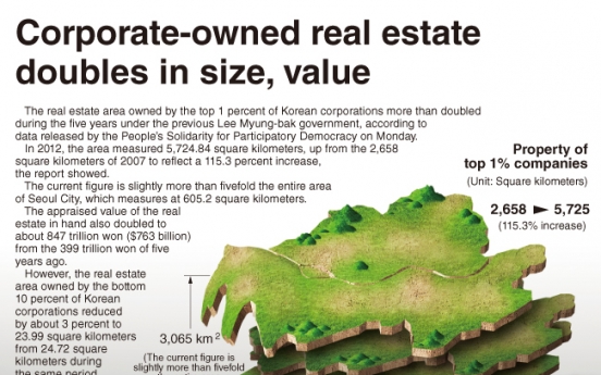 [Graphic News] Corporate-owned real estate doubles in size, value